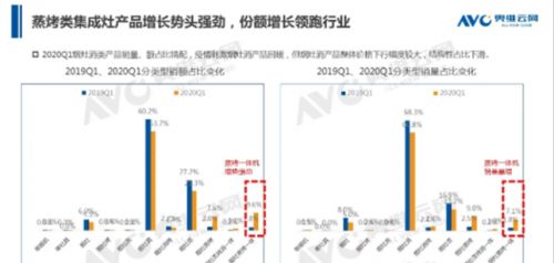 线上销售额同比增长60 ,黑天鹅奇袭下的奥田集成灶为何能做到逆势飞扬