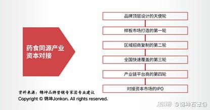 每个药食同源产品如何打造一个十亿企业百亿产业