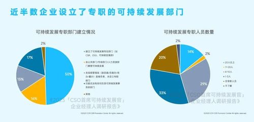 2023 cso首席可持续发展官 企业经理人调研报告 发布