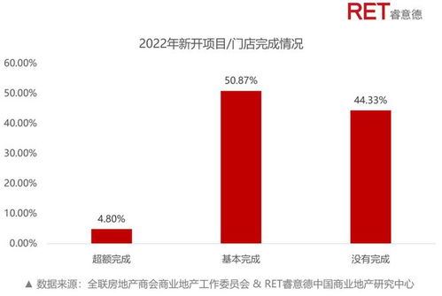 2022 2023年全国商业地产行业观察与信心指数